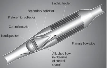 Figure 10:     Yet another alternative use of the new idea: here the synthetic jet issuing from the control nozzle radially switches the annular main flow into the electric heater