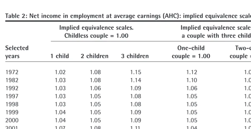 Table 2: Net income in employment at average earnings (AHC): implied equivalence scales