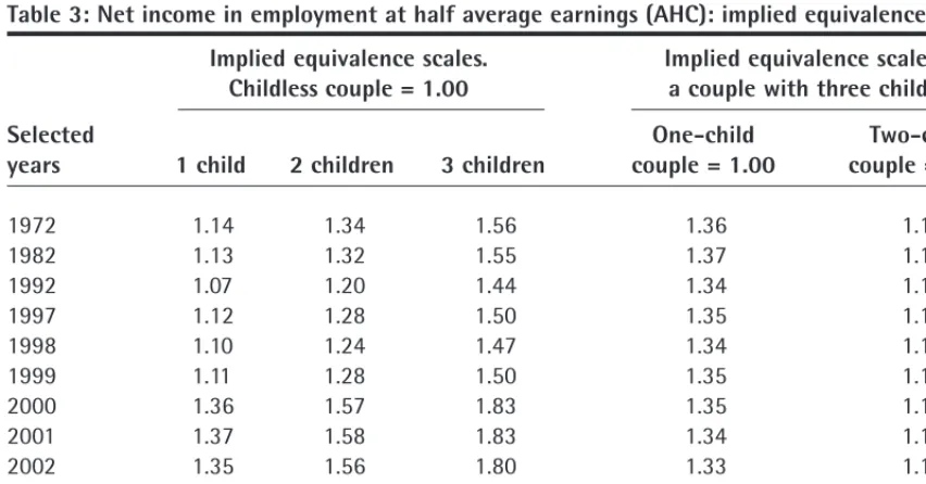 Table 3: Net income in employment at half average earnings (AHC): implied equivalence scales