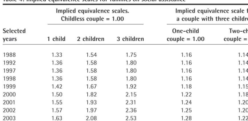 Table 4: Implied equivalence scales for families on social assistance