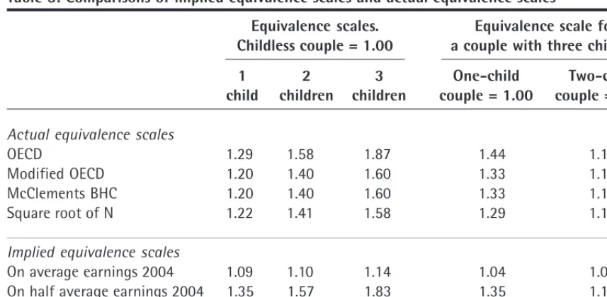 Table 5: Comparisons of implied equivalence scales and actual equivalence scales