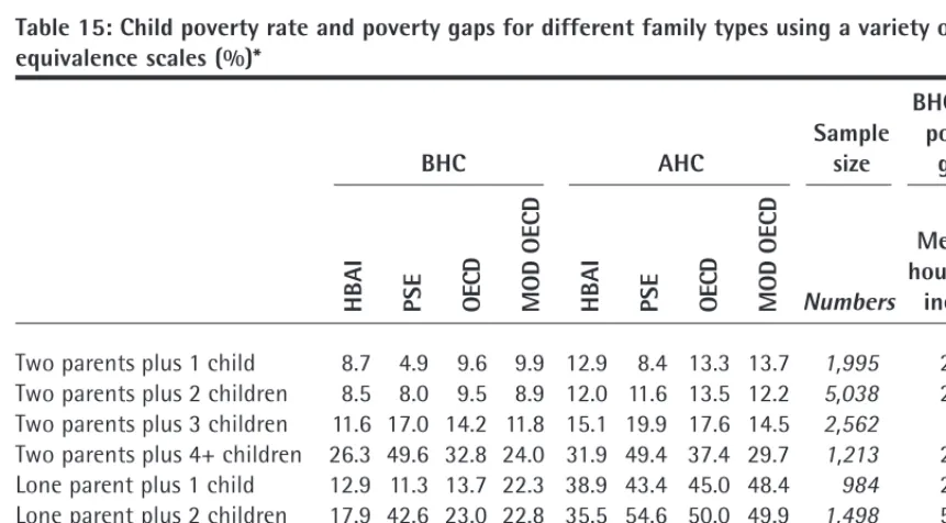 Table 15: Child poverty rate and poverty gaps for different family types using a variety ofequivalence scales (%)*