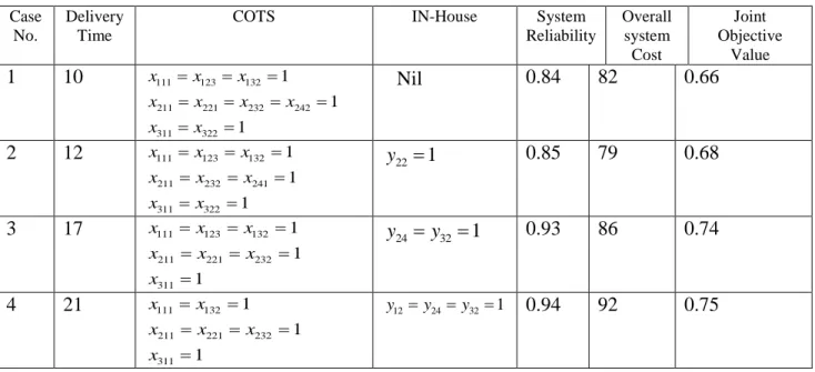 Table 3: Solution of Optimization Model I 