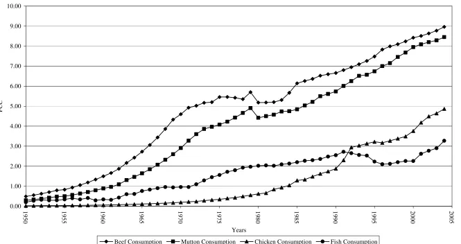 Figure 2.1: Per Capita Consumption of Meat in Pakistan (1950-1951 to 2004-2005)