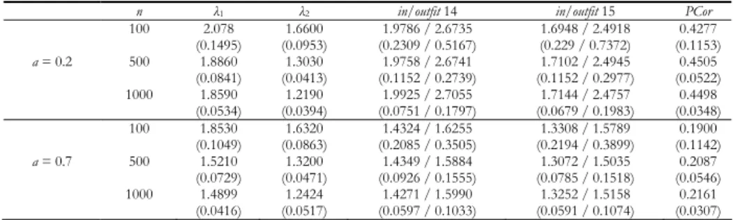 Table 2 reports the mean value, calculated on 100 simulated data sets, of the  first two eigenvalues ( λ 1  and  λ 2 ), the infit and outfit mean square statistics of the  last two items and the Pearson correlation (PCor, computed between residuals  across