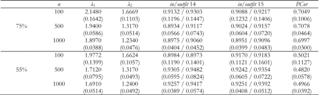 Table 3 reports the mean value, calculated on 100 simulated data sets, of the  first two eigenvalues, the infit and outfit mean square statistics of the last two  items and the Pearson correlation for the couple 14-15