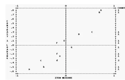 Figure 1 – Standardized residual contrast 1 plot; B corresponds to item 9 and A to item 10