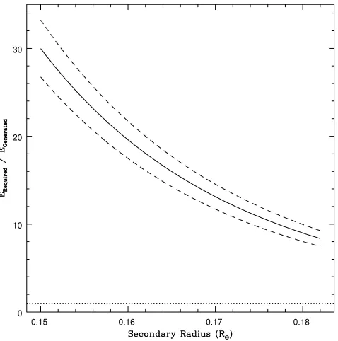 Figure 4. A plot of the energy required to effect the period change in NNSer using Applegate’s (1992) mechanism as a function of assumed shellmass