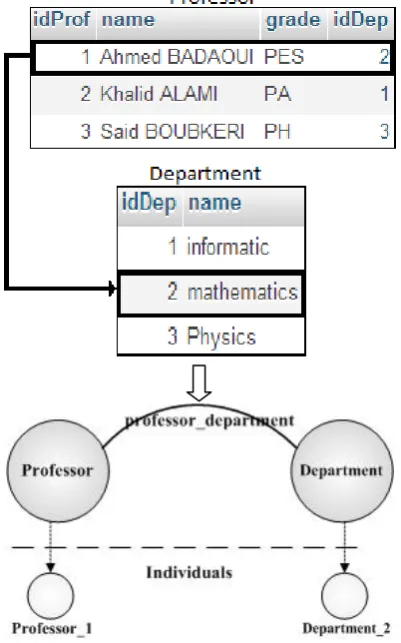 Fig 7: conservation of the semantics of foreign key at data  level 