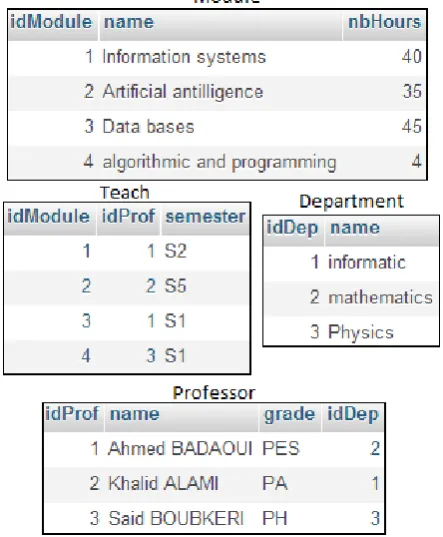 Fig 9: Example of a RDB with different types of relationships between tables 