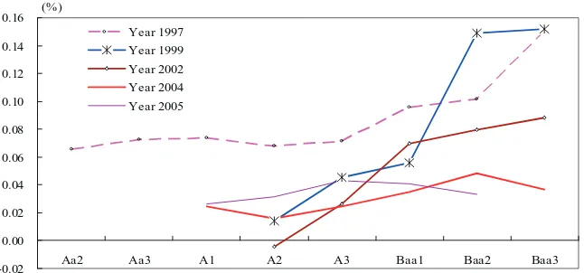 Figure 2 (continued). Credit Curves of NCD Spreads