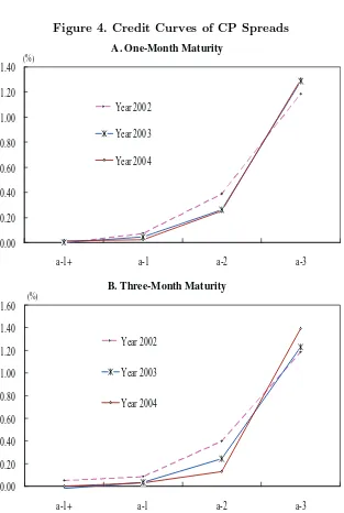 Figure 4. Credit Curves of CP Spreads