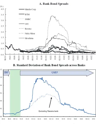 Figure 5. Dispersion of Bank Bond Spreads