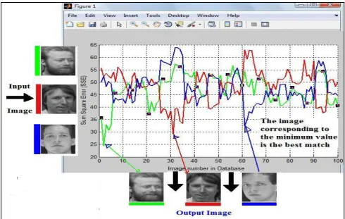 Fig 7. The SSE of the three different input images to all 100 registered images in the database