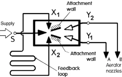 Figure 1: The black triangles are representations of nozzles (cross section decreasing in the flow  Schematic representation of the fluidic oscillator with the single feedback loop, connecting the control terminals X1 and X2 , used by the author in the app