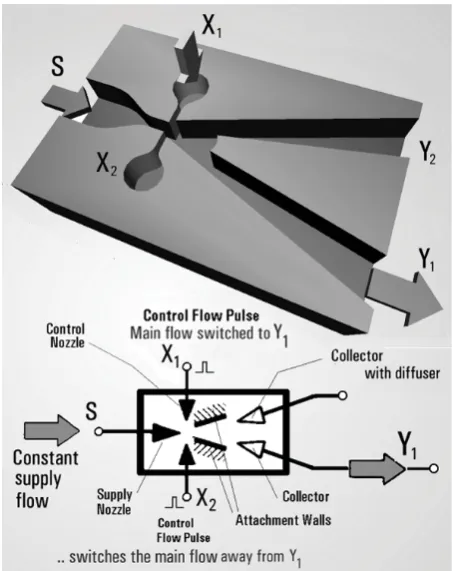Figure 2 : An example of an unvented Coanda-effect bistable amplifier and (bottom) its schematic representation (cf