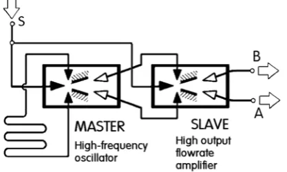Figure 3 tests of MASTER & SLAVE configuration. It solves the contradictory size  problem encountered in microbubble aeration: Representation of the fluidic circuit with two amplifiers, as it was used in early : high oscillation frequency calling for small size of the oscillator together with high gas throughput which, of course, calls for a large size.