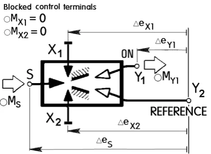 Figure 5:A typical planar fluidic bistable amplifier (dimensions in millimetres). Geometry of its core part was used by the author in many of his applications of fluidics.It is essentially the geometry [A] stemming from al long time ago as 1975, ref