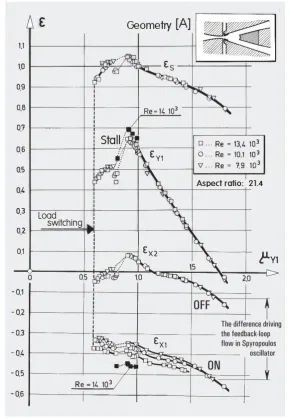 Figure 7:Experimentally obtained dimensionless output characteristics of the  author’s fluidic amplifier [A]