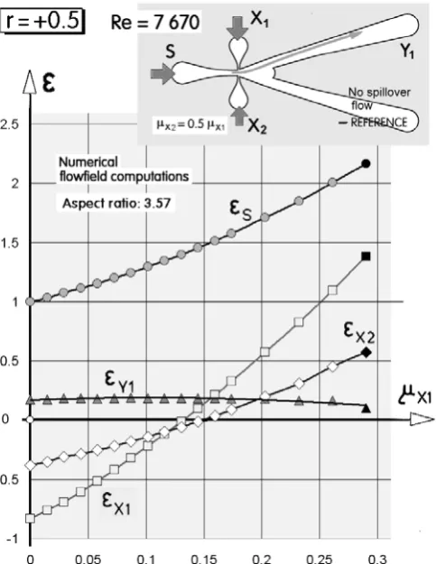 Figure 8: Dimensionless input characteristics of the author’s amplifier from Fig. 5. was kept at one half of the main flow in X1spillover condition and opposing flow in the control terminal X2, the magnitude of which Result of numerical computations with t