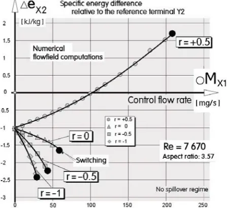Figure 9:     constant values of the control flow ratio r as a response to the increasing control flow in the opposite terminal X1