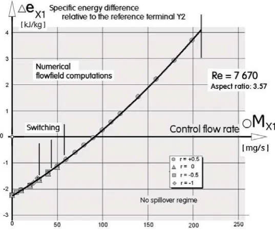 Figure 10:Computed behaviour of the X1 (main, ON-side) input at different constant values of the control flow ratio r