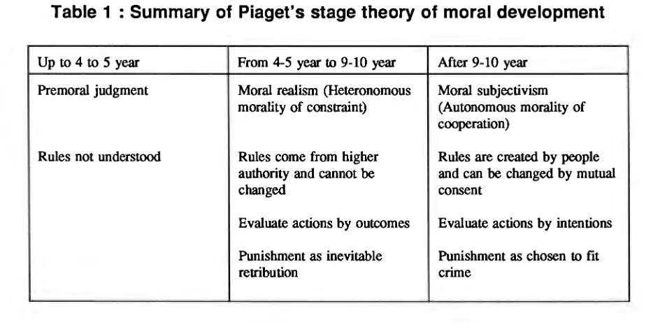 Table 1 : Summary of Piaget's stage theory of moral development 