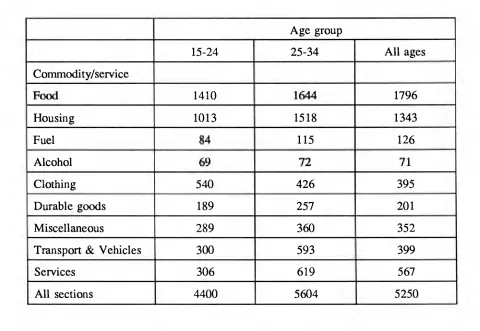 Table 2: Average bi-weekly expenditure, (dollars) by type of expenditure and age of household head-1989/9042  