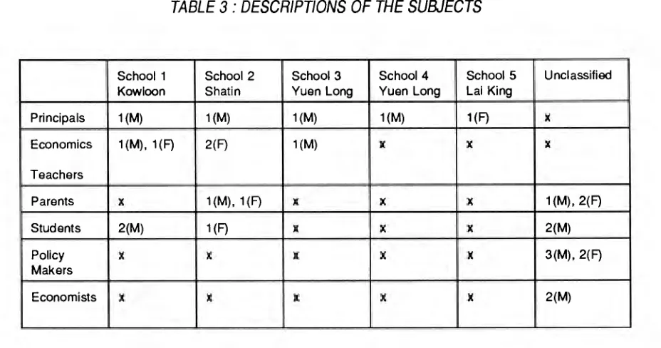 TABLE 3 : DESCRIPTIONS OF THE SUBJECTS 