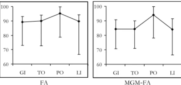 Figure 4 – Mean value (dot) and range of p, computed across the 25 combinations of discretization  types, obtained by the  FA  (left-hand side) and the  MGM - FA  (right-hand side) studies applied to the  data set with λ=[0.45, 0.45]