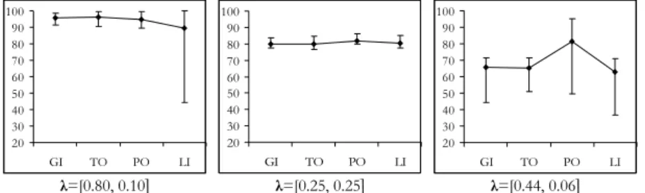 Figure 5 – Mean value (dot) and range of p, computed across the 25 combinations of discretization  types, obtained by the  MGM - FA  study applied to the “non-block” data sets with λ=[0.25, 0.25]  (left-hand side), λ=[0.80, 0.10] (centre), λ=[0.44, 0.06] (