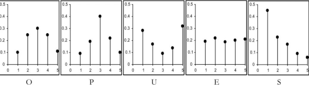 Figure 1 – The frequency distributions associated to the five different types of discretization