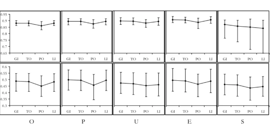 Figure 2 –  MGM  mean correlations µ 11  (row 1) and µ 22  (row 2), with the associated ranges, of the m i