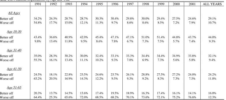 Table 1A: Financial Expectations by Age and Year  1991 1992 1993 
