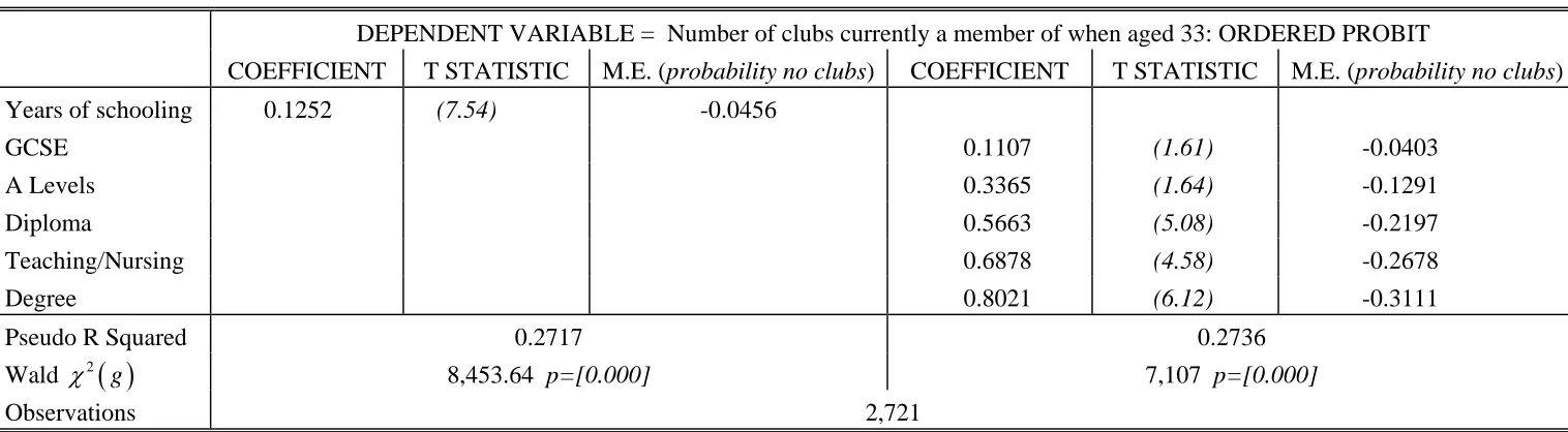 Table 3A: The Effect of Club Membership on the Educational Attainment of the Parent (Sample = Parent of the Child) 