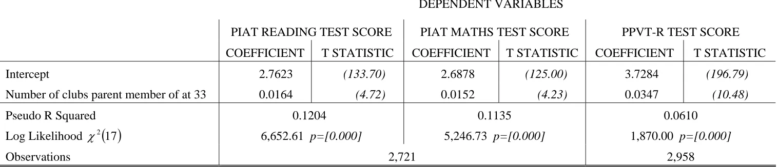 Table 4:  Intergenerational Skill Transfer and Parental Social Interaction (Sample = Child of the Respondent) 