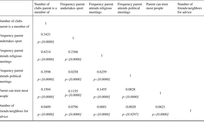 Table 7: Correlation between Measures of Parents’ Social Capital  