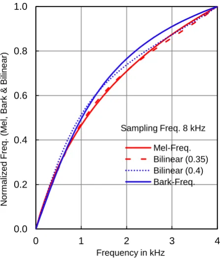 Fig. 1: The frequency mapping functions by bilinear transformation. 