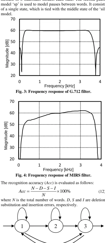 Fig. 3: Frequency response of G.712 filter. Frequency [kHz] 