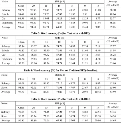 Table 4: Word accuracy [%] for Test set C without BEQ (baseline). 