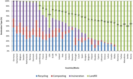 Figure 1. Waste destination USA and EU (2012). Source: adapted from EUROSTAT [4].                              