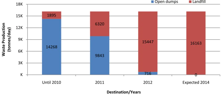 Figure 2. Waste destination evolution of the Rio de Janeiro State. Source: Lixão-Zero program [5]