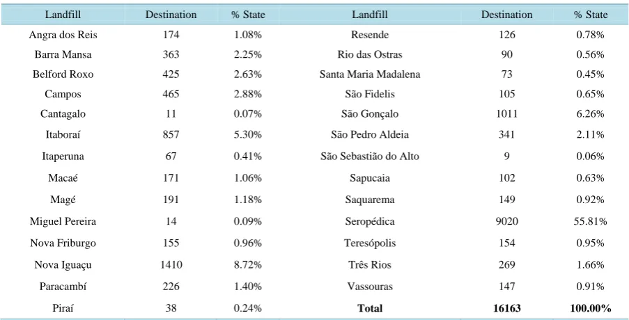 Table 1. Waste management consortiuns created.                                                              