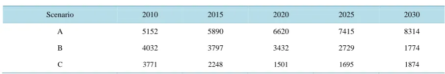 Table 3. Emissions in future scenarios for solid waste in the state of Rio de Janeiro (GgCO2eq)
