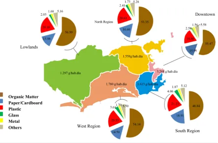 Figure 3. Waste composition and production. Source: Fonti [16].                                                     