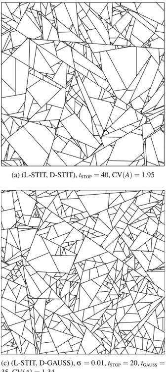 Fig. 2: Simulations of isotropic tessellations with different lifetime distributions L and division rules D