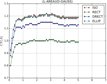 Fig. 3: The value of CV(A) as a function of σ for (L- (L-STIT, D-GAUSS). 0 1 2 3 4 5 6 7 σ0.70.80.91.01.11.21.3CV(A) (L-AREA)(D-GAUSS) ISO RECT DRECTELLIP