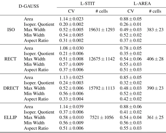 Table 2: Values of CV for D-GAUSS with σ = 0.01 and t STOP = 32, t GAUSS = 256 for L-STIT and t STOP = 256, t GAUSS = 512 for L-AREA