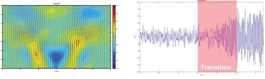 Figure 5: The 1sttopos and chromos – a typical shift mode