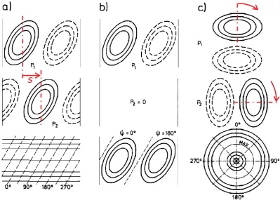 Figure 10: 3 types of spatial POP modes